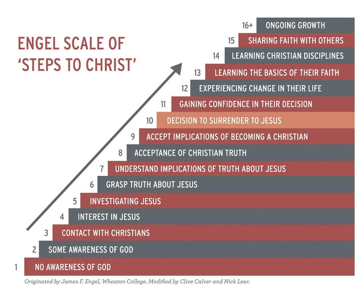 The Engel Scale and the Atheist